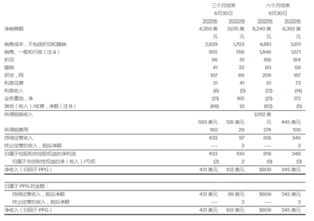 预计第三季度销售额减少17亿元 ! PPG将整体价格调涨5%