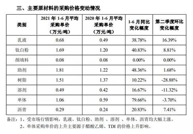 2021上市涂料企业半年报独家报告来了！