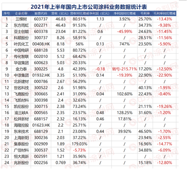 2021上市涂料企业半年报独家报告来了！