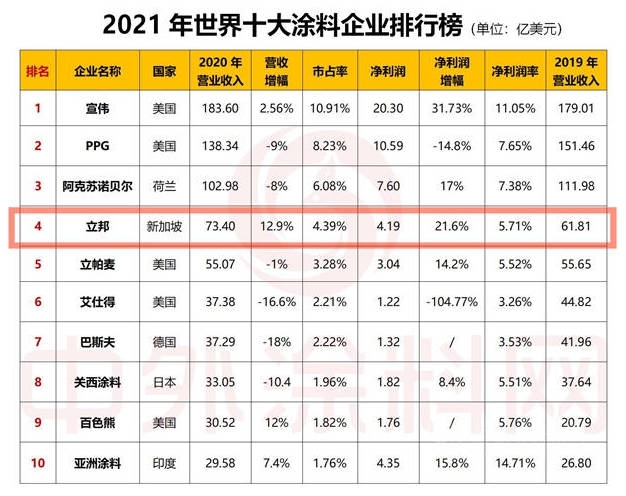 立邦连续16年上榜亚洲品牌500强