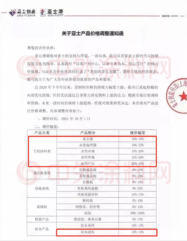 亚士工程涂料最高调涨40%