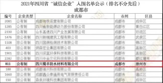 北新防水西部区域公司再次入围四川省“诚信企业”名单