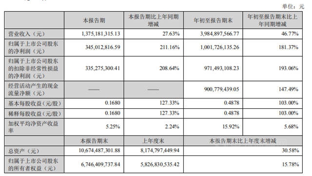 赚翻了！中核钛白第三季度净利狂增211.16% 达3.45亿元