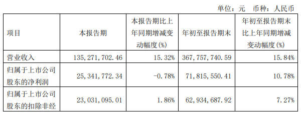 揽收3.68亿！松井股份前三季度营收利润稳健增长