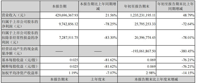 10亿元投建新材料产业基地！因前三季度利润太低，集泰股份被提问