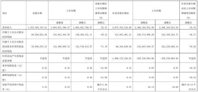 增长55.42%！揽收36.78亿！亚士创能前三季度增收未增利