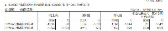 2022财年前二季利润下滑54.2%！中涂化工因原材料涨价成本利润持续承压