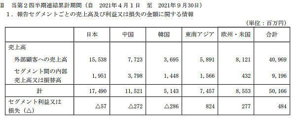 2022财年前二季利润下滑54.2%！中涂化工因原材料涨价成本利润持续承压