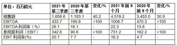 利润翻番！营收增长23-40%！三大化工巨头第三季度赚翻了