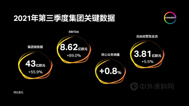 科思创第三季度实现强劲盈利增长