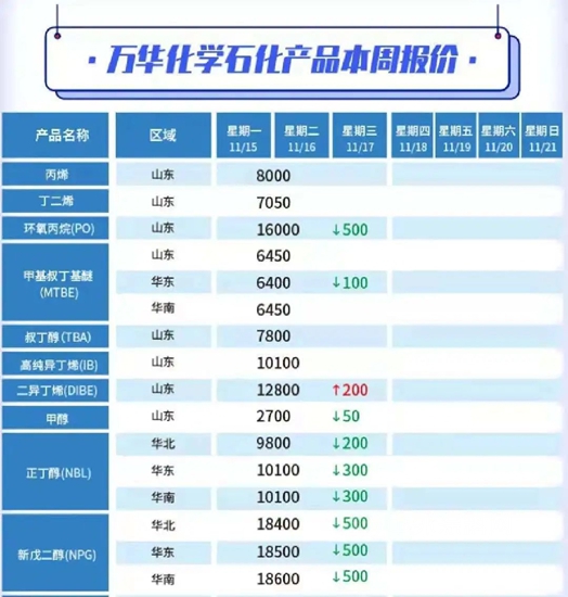 降价啦！化工原材料一周跌幅最高达3500元/吨！