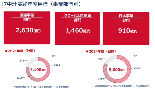 年终目标229亿元！关西涂料发布全新战略计划，积极投资成长领域