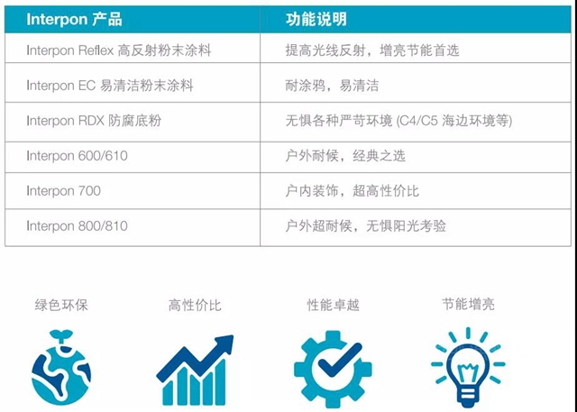 阿克苏诺贝尔照明专用粉末涂料，创造绿色照明的未来