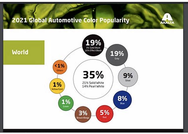 艾仕得发布2021《全球汽车色彩流行度报告》