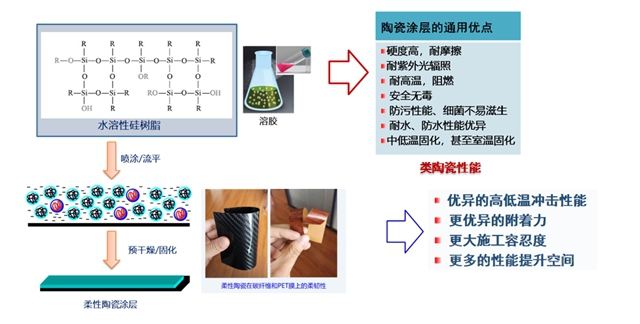 晨光集团“高性能水性硅基硬质涂料的技术创新与产业化项目”在专家认证会上惊艳亮相!