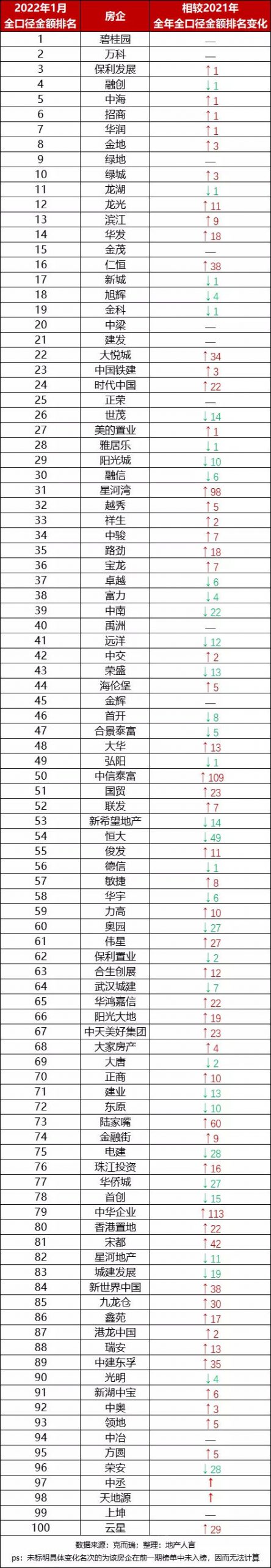 15家房企从百强消失，这些房企却直升100余名！