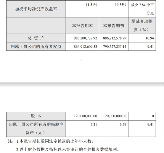 净赚9504万！营收4.93亿！这家A股涂料龙头去年业绩双增超20%