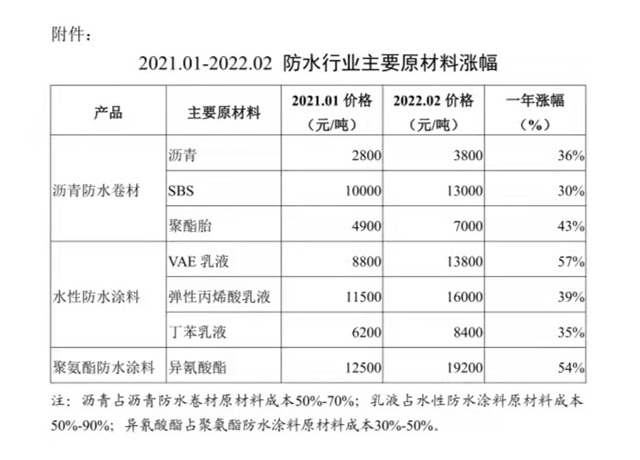 价格疯涨，质量堪忧！中国建筑防水协会发布《风险提示函》猛敲警钟！