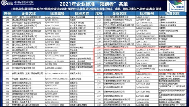 2021年企业标准“领跑者”名单发布，多家涂料颜料企业入围