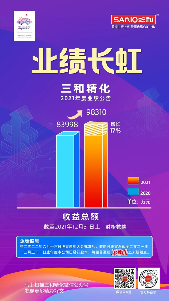 年度收益总额近10亿(不含税)！三和精化业绩再攀高峰！