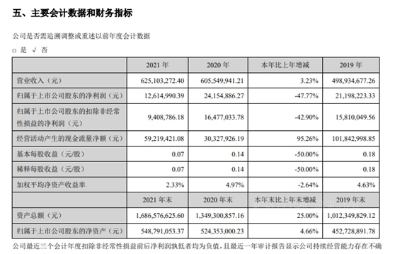 净利下滑47%！轨道涂料龙头去年营收6.25亿元