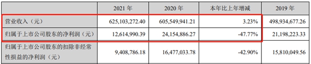 飞鹿股份一季度亏损幅度再度扩大!去年净利润下滑47.77%