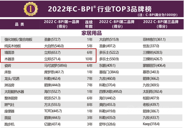 再获双冠！立邦蝉联2022中国品牌力指数（C-BPI®）墙面漆、木器漆涂料行业第一