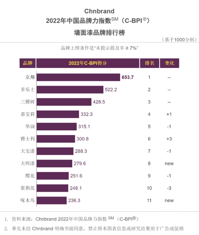 再获双冠！立邦蝉联2022中国品牌力指数（C-BPI®）墙面漆、木器漆涂料行业第一