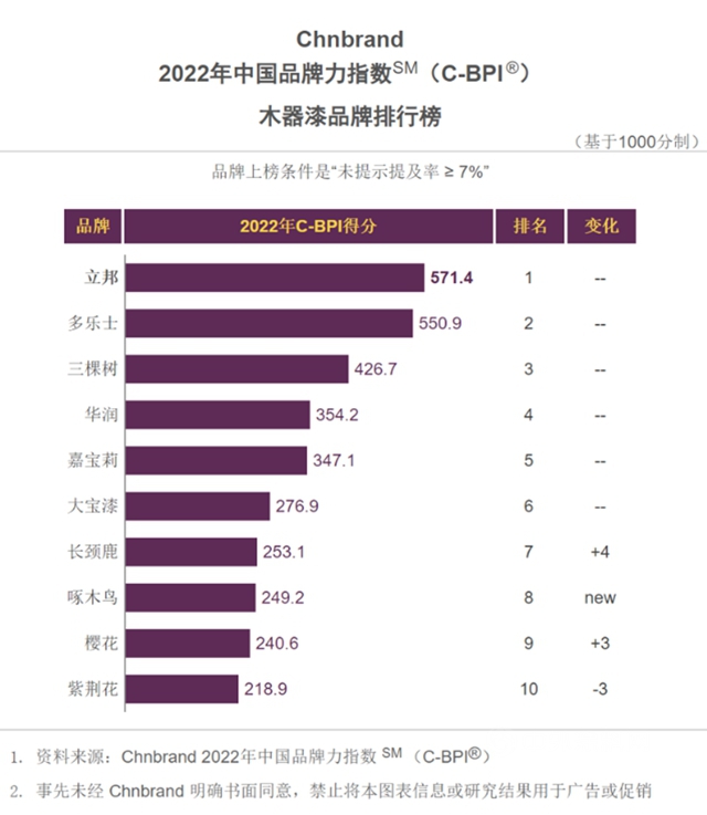 再获双冠！立邦蝉联2022中国品牌力指数（C-BPI®）墙面漆、木器漆涂料行业第一