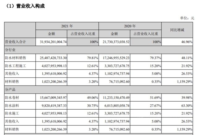 证实了！东方雨虹建筑涂料到底收入多少亿？