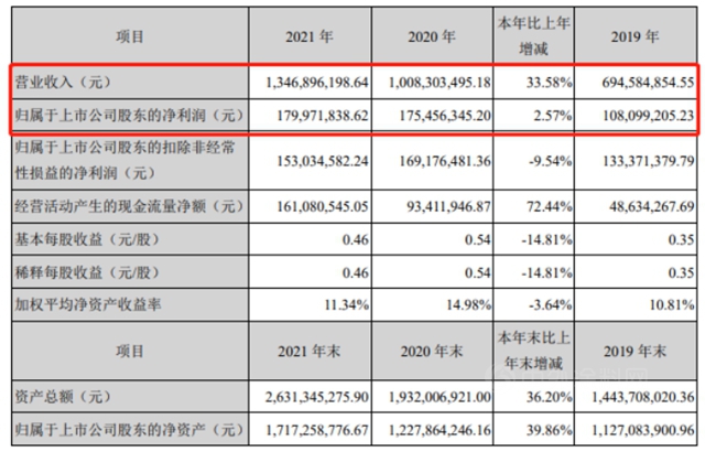 外扩内耕，七彩化学2021年实现营收净利双增长