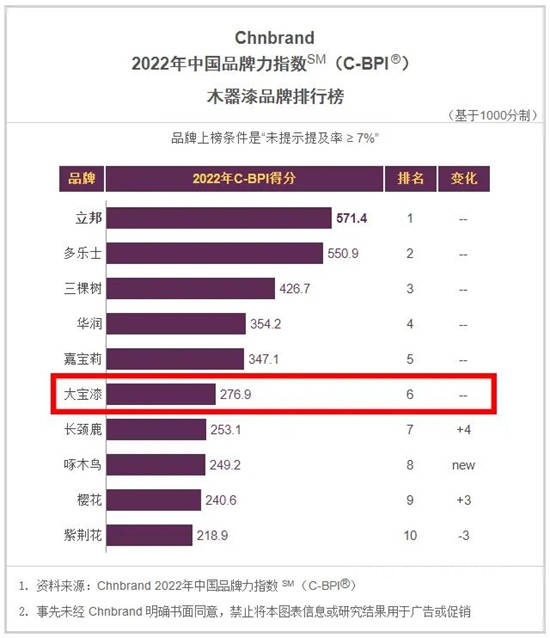 大宝漆再次上榜2022年中国品牌力指数排行