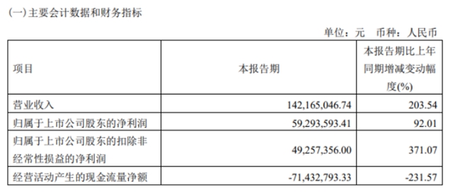 营收暴增204%！净利大增92%！军工涂料第一股一季度火出圈