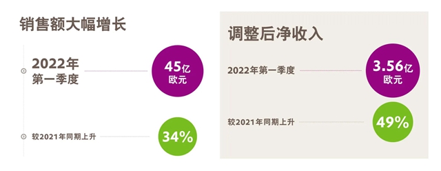 净利润最高暴增136.5%，巴斯夫/赢创/科思创/阿科玛一季度业绩大增