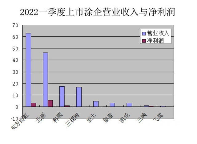 万万没想到，东方雨虹竟然不是一季度最赚钱的上市涂企