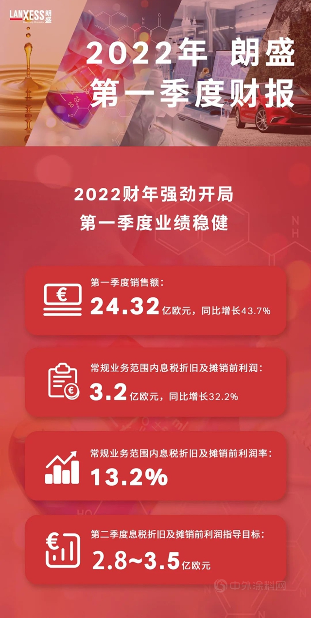 强劲开局，朗盛发布2022年第一季度财报