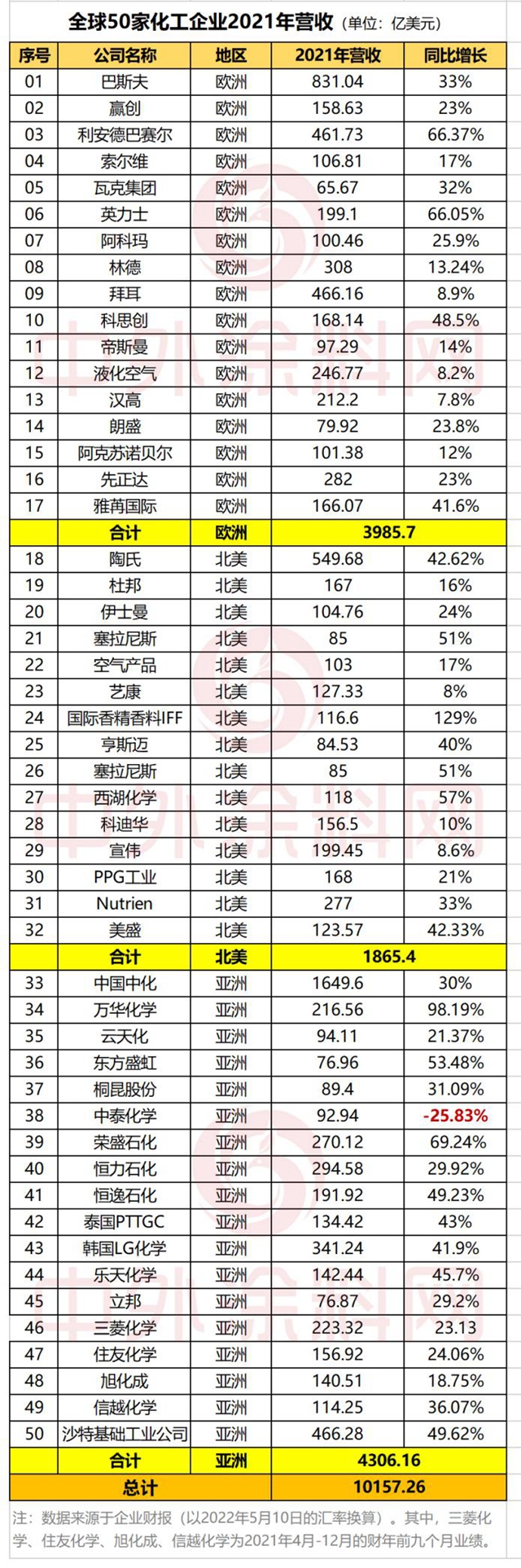 50家全球化工企业揽收10157亿美元！ 增长98.19%万华摘金