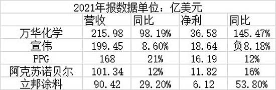 宣伟/PPG/阿克苏诺贝尔/立邦，世界涂料四巨头没有万华赚钱多