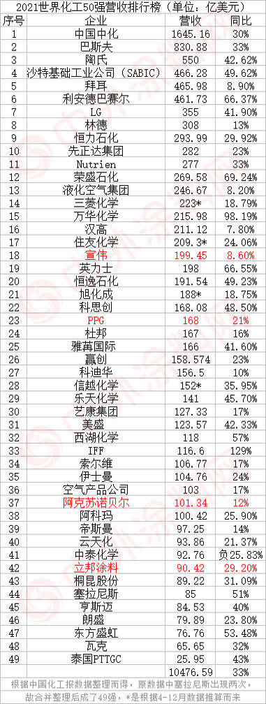 宣伟/PPG/阿克苏诺贝尔/立邦，世界涂料四巨头没有万华赚钱多