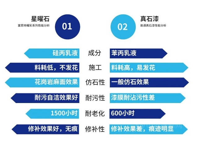 践行“双碳” | 富思特曜彩星曜石，真石漆的升级优化之选