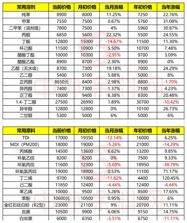 5月12日22种涂料主原料价格上行，丁二烯涨幅高达120%