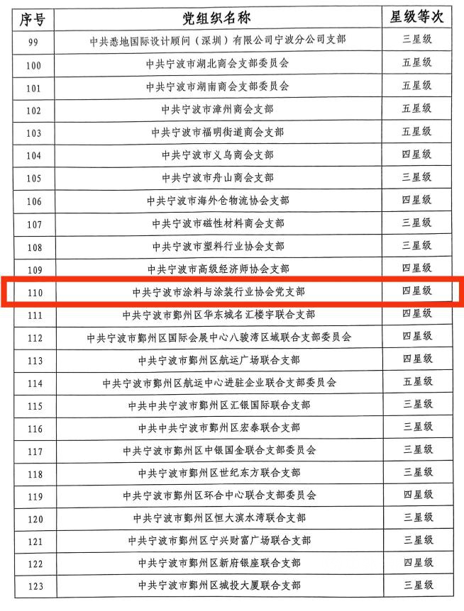 初心如磐  奋楫笃行 —— 宁波涂协党支部被授予“四星级”党组织荣誉称号