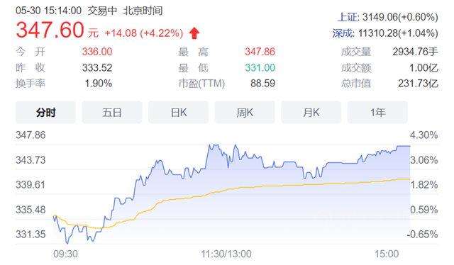 这个涂企出道即巅峰! 市值突破230亿！上市不满三个月股价接近翻倍！