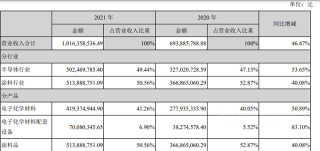 这个上市涂企子公司拟在新三板挂牌 冲击高端涂料！