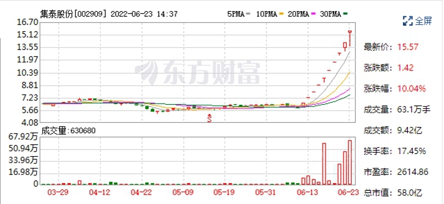 连续10日涨停！市值暴增至58亿！集泰股份涉新能源概念大涨160%