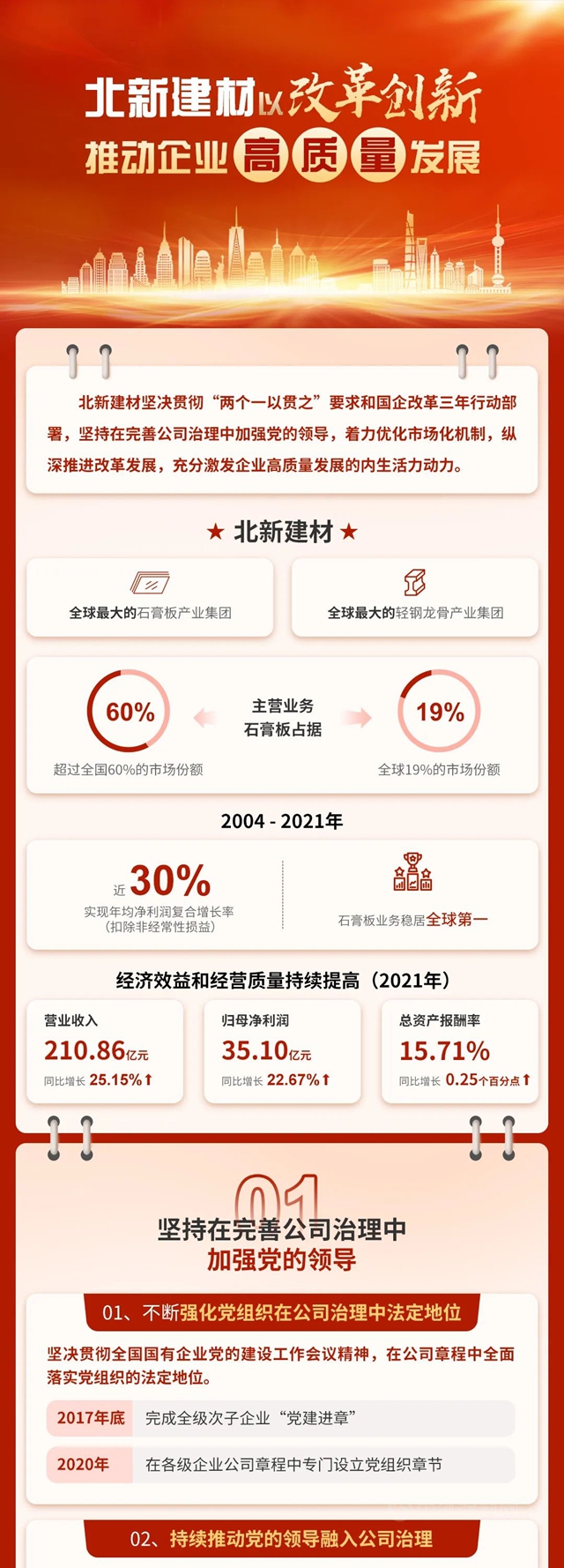 改革进行时 | 一图读懂北新建材改革创新成果