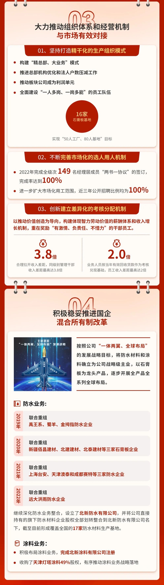 改革进行时 | 一图读懂北新建材改革创新成果