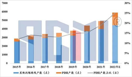 万华化学三地布局PDH项目，PDH成丙烯扩能主要方向