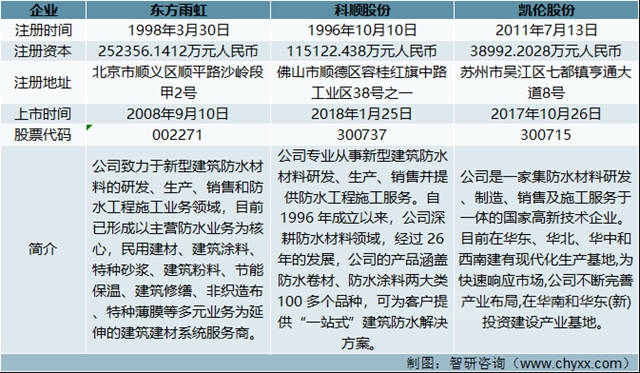 2021年中国建筑防水材料产量及重点企业对比分析（东方雨虹VS科顺股份VS凯伦股份）