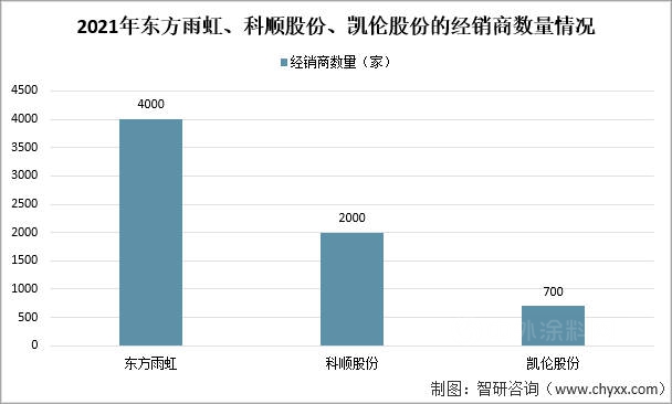 2021年中国建筑防水材料产量及重点企业对比分析（东方雨虹VS科顺股份VS凯伦股份）